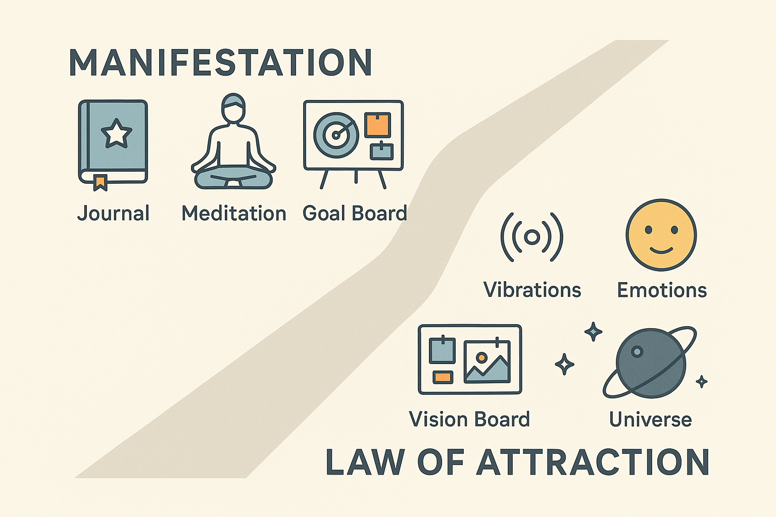 Manifestation vs. Law of Attraction: What’s the Difference?